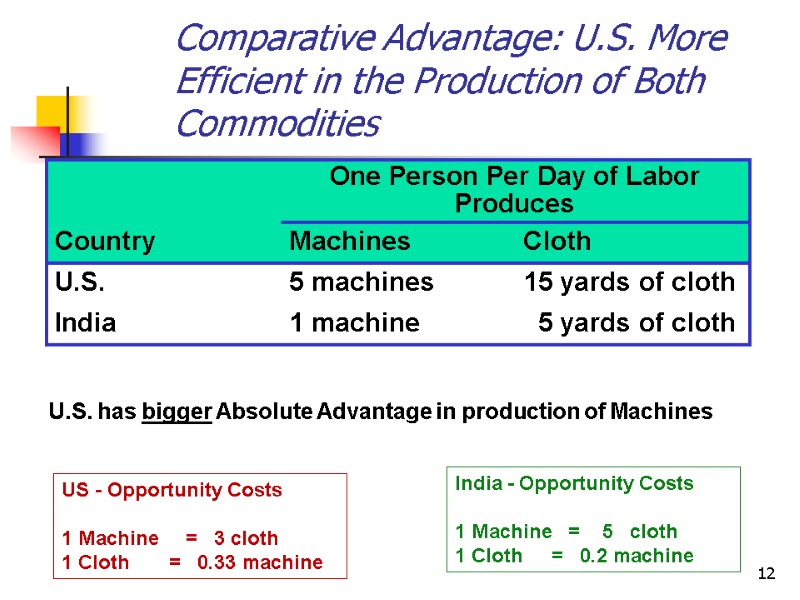 12 India - Opportunity Costs  1 Machine   =   